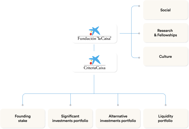 Diagram: group structure ("la Caixa" Foundation, CriteriaCaixa and its four portfolios)